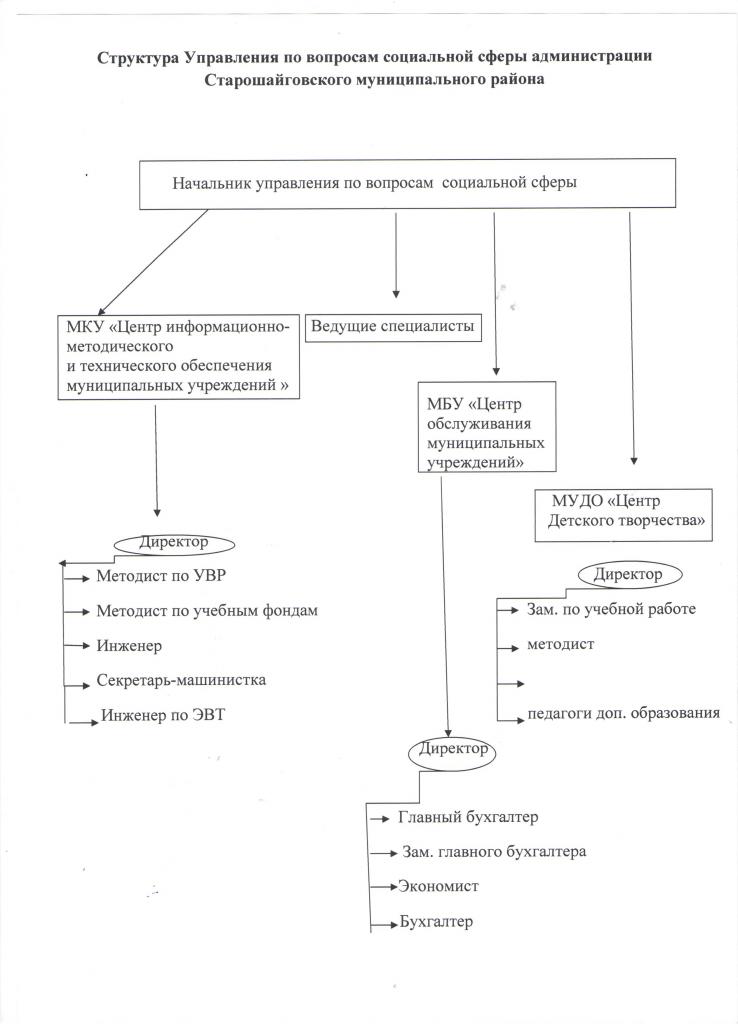 Структура управления по вопросам социальной сферы администрации Старошайговского муниципального района