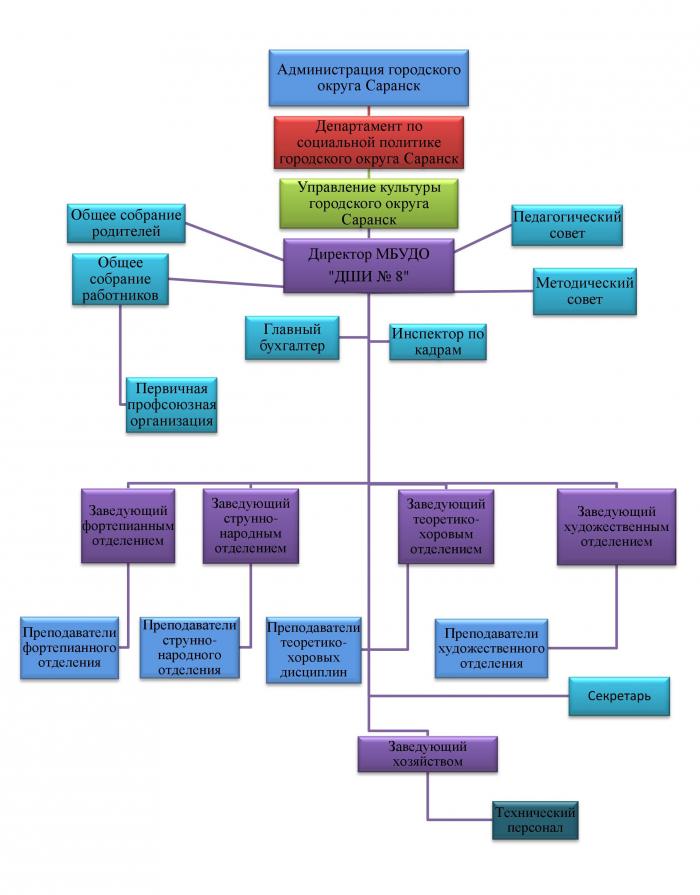 Структура управления образовательной организацией