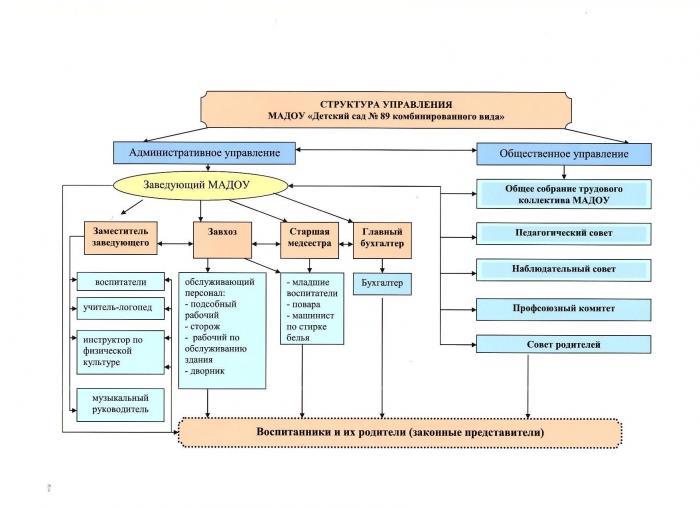 Структура управления образовательной организацией