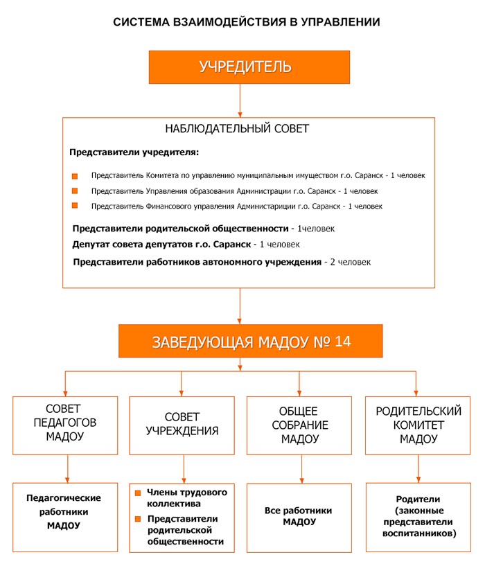 Сайт муниципального автономного учреждения. Структура управления МАДОУ 82 Саранск.